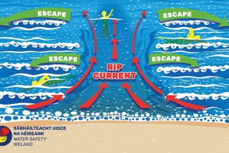 Illustration of how to escape a rip current, showing swimmers moving parallel to the shore. Includes directional arrows and Water Safety Ireland branding.