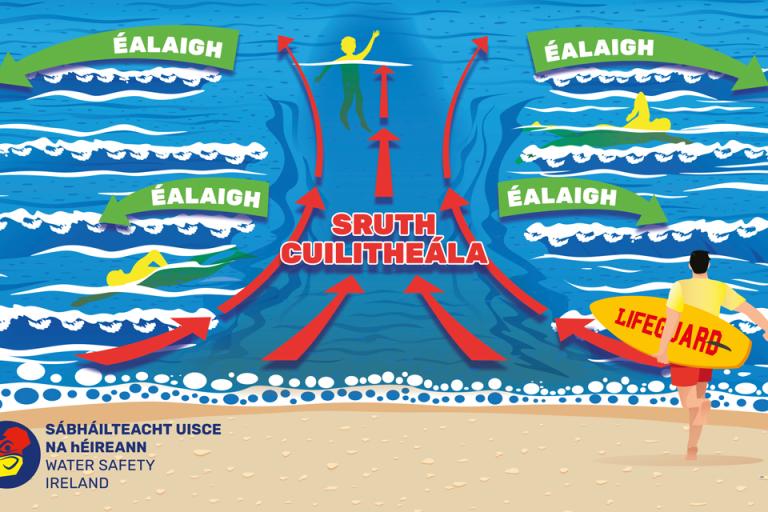 Rip current (as gaeilge)