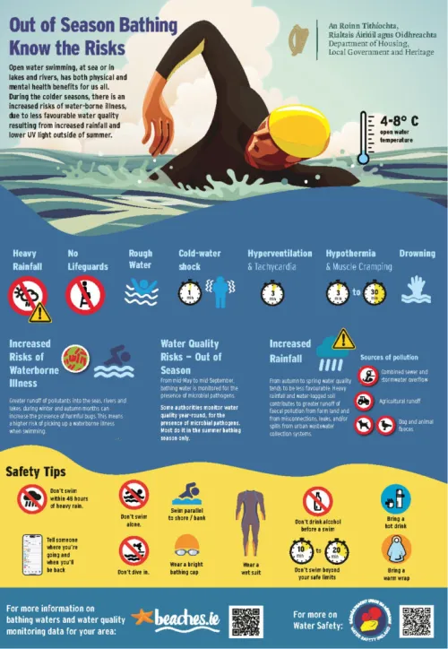 Infographic warning about risks of out-of-season swimming, including cold-water shock, hypothermia, rough water, and pollution. Offers safety tips like wearing a wetsuit and avoiding swimming after heavy rain. From the Department of Housing, Local Government and Heritage.